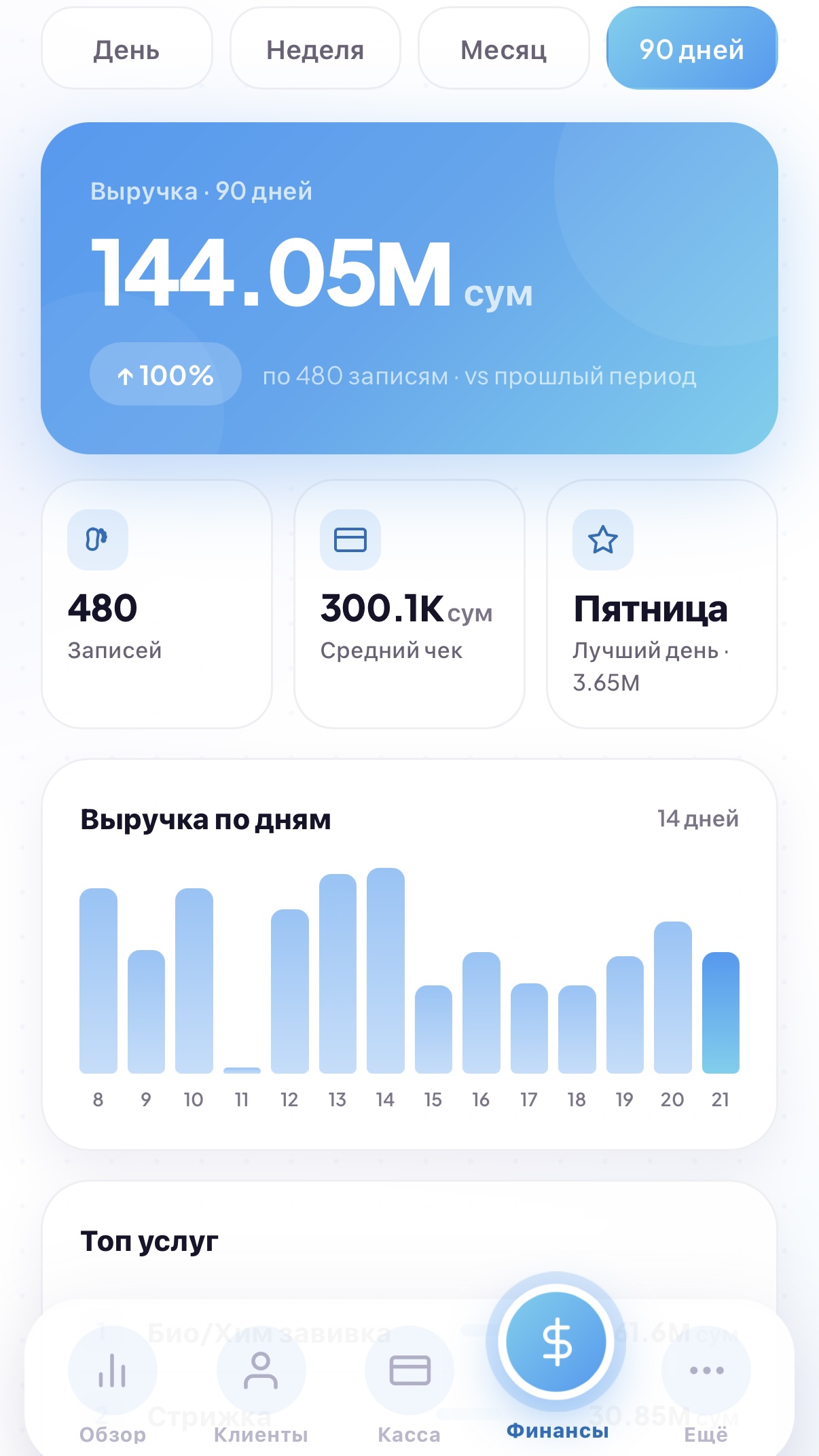Финансы Азиза в SaloApp: 144 млн сум и 480 записей за 90 дней